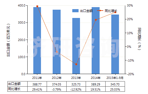 2011-2015年9月中國(guó)碳酸鈉(純堿)(HS28362000)出口總額及增速統(tǒng)計(jì) 2011-2015年9月中國(guó)碳酸鈉(純堿)(HS28362000)出口總額及增速統(tǒng)計(jì)